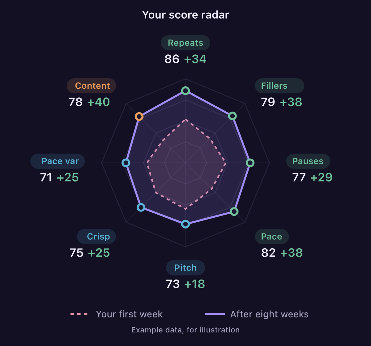 Example score radar across eight measures, comparing your first week with eight weeks later. Example data, for illustration: Repeats 86, up 34. Fillers 79, up 38. Pauses 77, up 29. Pace 82, up 38. Pitch 73, up 18. Crisp 75, up 25. Pace variety 71, up 25. Content 78, up 40.