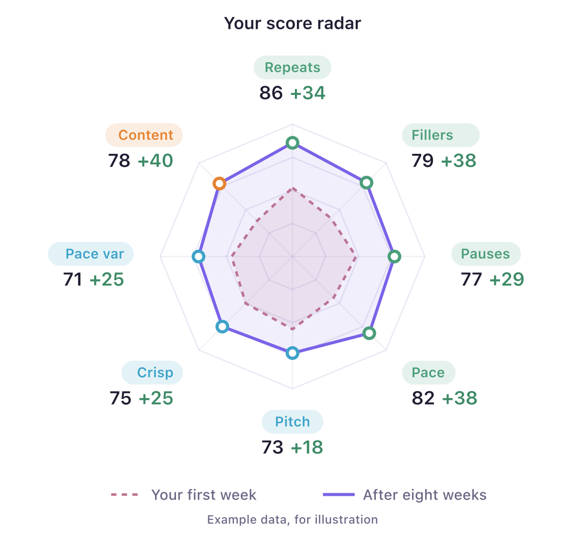 Example score radar across eight measures, comparing your first week with eight weeks later. Example data, for illustration: Repeats 86, up 34. Fillers 79, up 38. Pauses 77, up 29. Pace 82, up 38. Pitch 73, up 18. Crisp 75, up 25. Pace variety 71, up 25. Content 78, up 40.